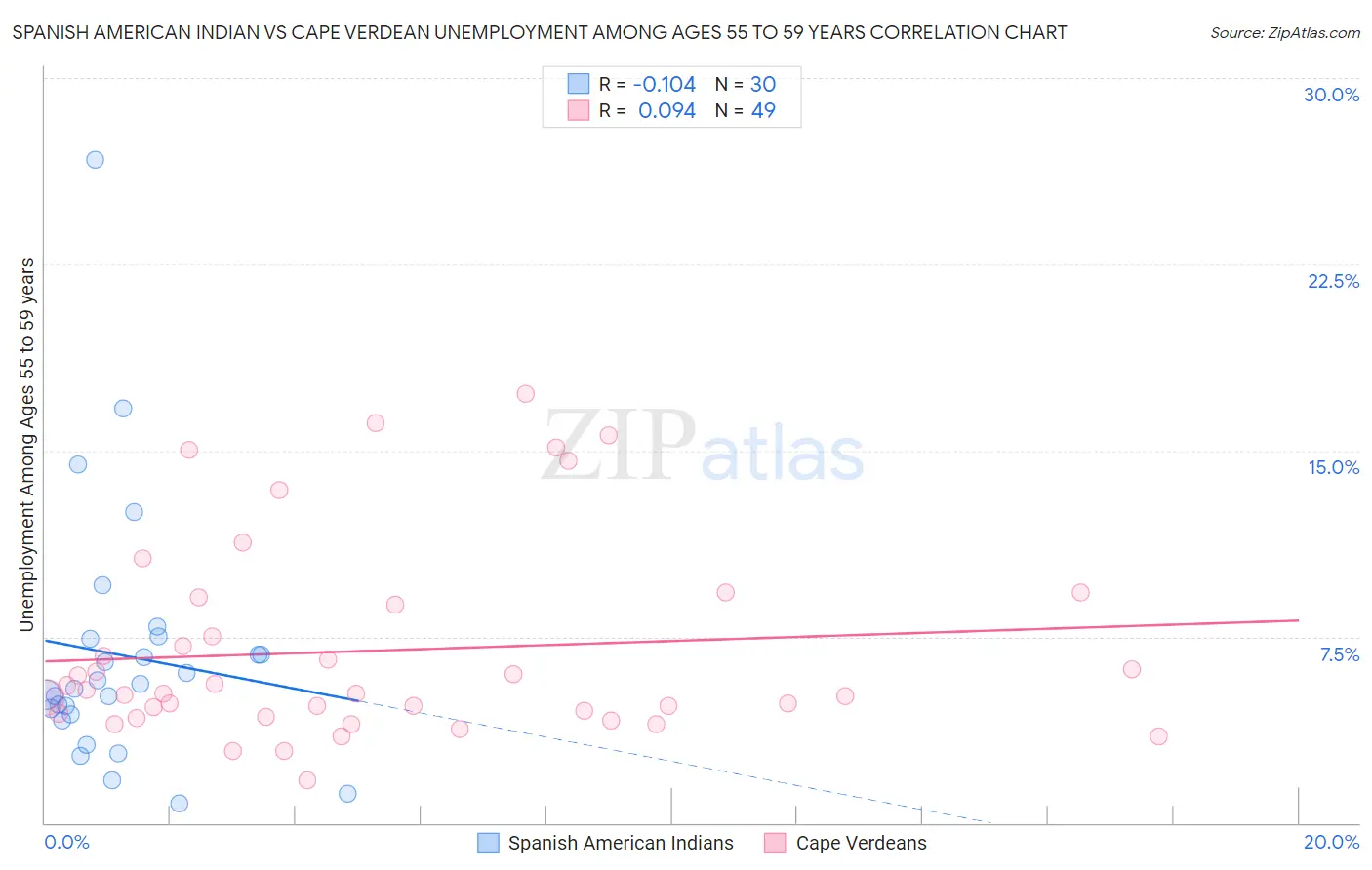 Spanish American Indian vs Cape Verdean Unemployment Among Ages 55 to 59 years