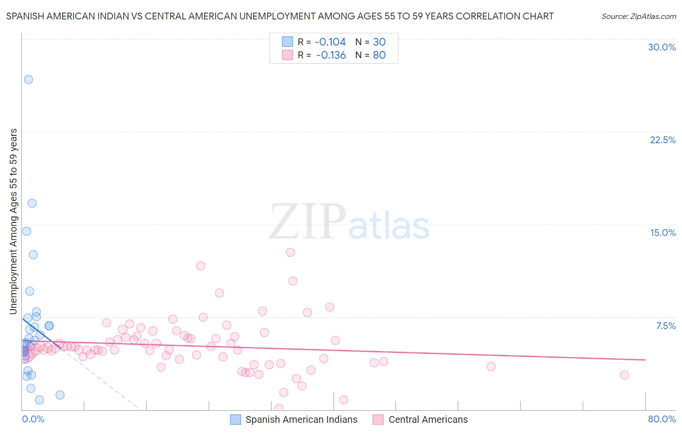 Spanish American Indian vs Central American Unemployment Among Ages 55 to 59 years