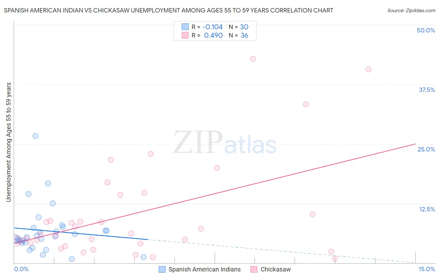 Spanish American Indian vs Chickasaw Unemployment Among Ages 55 to 59 years