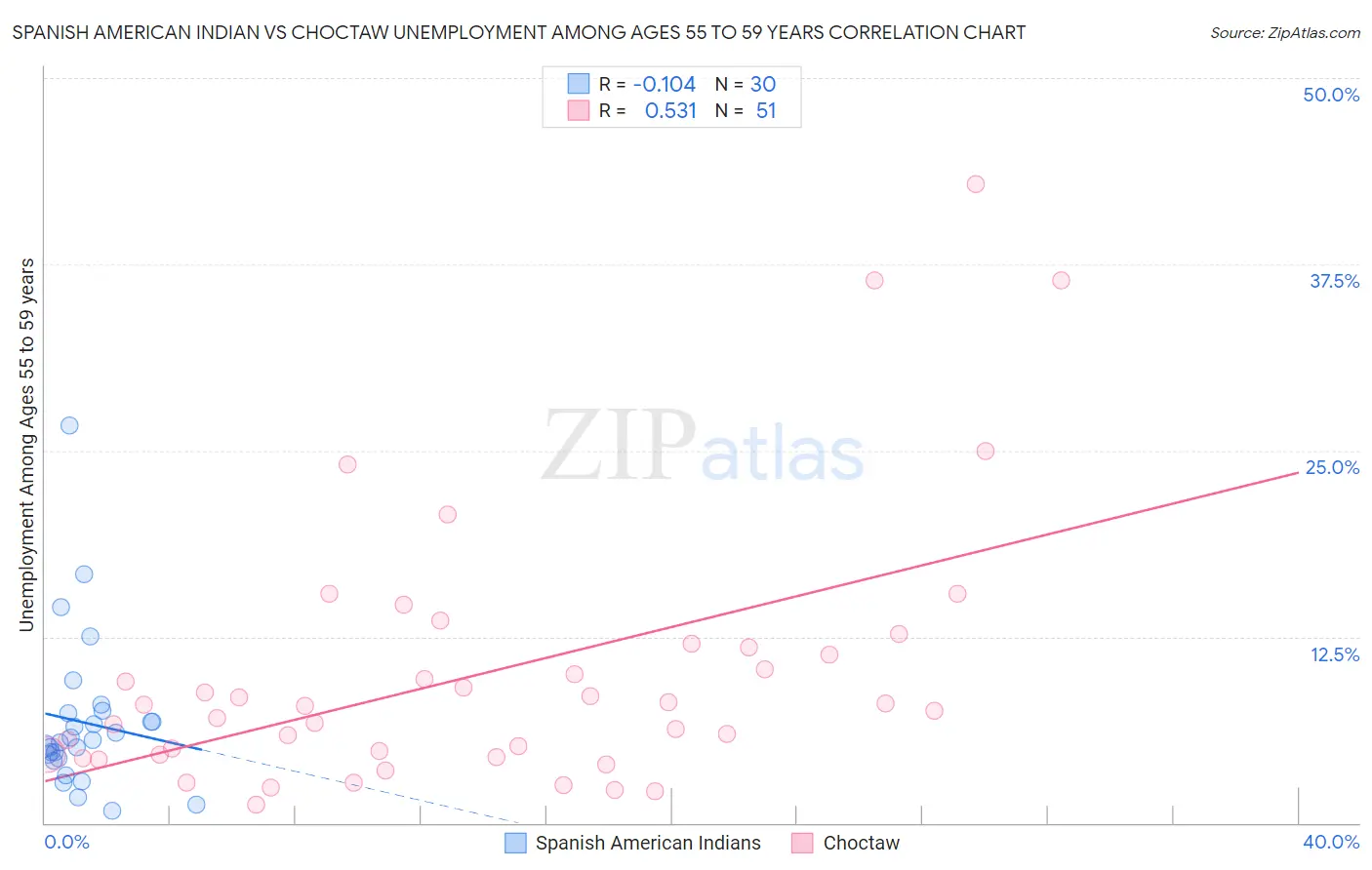 Spanish American Indian vs Choctaw Unemployment Among Ages 55 to 59 years