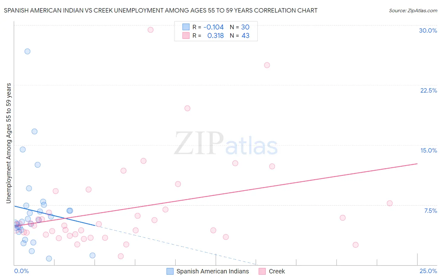 Spanish American Indian vs Creek Unemployment Among Ages 55 to 59 years