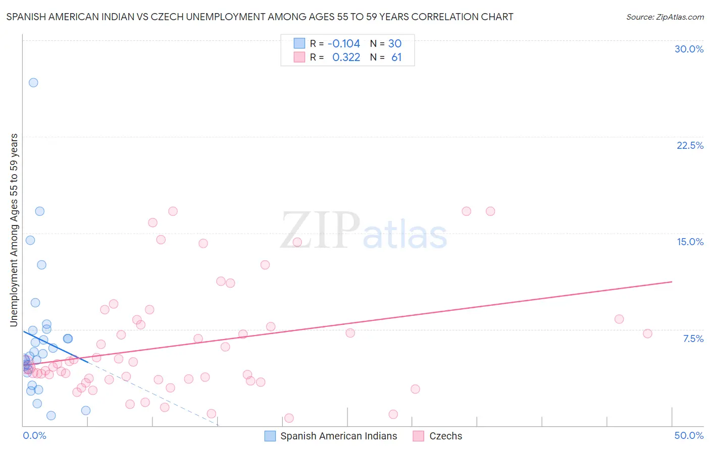 Spanish American Indian vs Czech Unemployment Among Ages 55 to 59 years