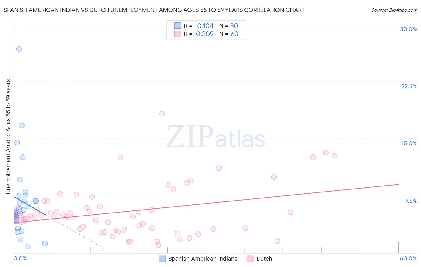 Spanish American Indian vs Dutch Unemployment Among Ages 55 to 59 years