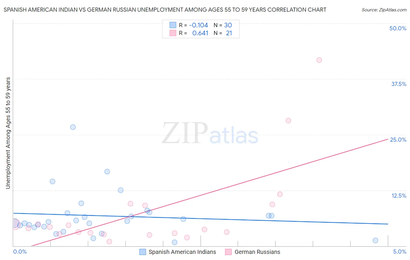 Spanish American Indian vs German Russian Unemployment Among Ages 55 to 59 years