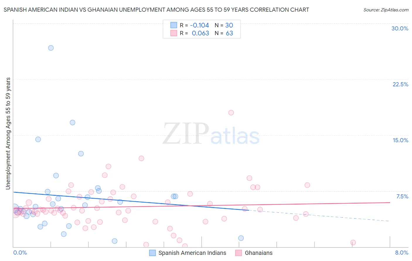 Spanish American Indian vs Ghanaian Unemployment Among Ages 55 to 59 years