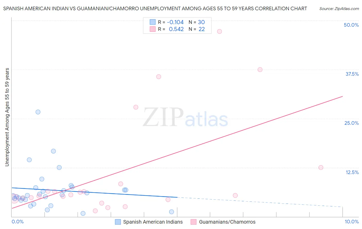 Spanish American Indian vs Guamanian/Chamorro Unemployment Among Ages 55 to 59 years