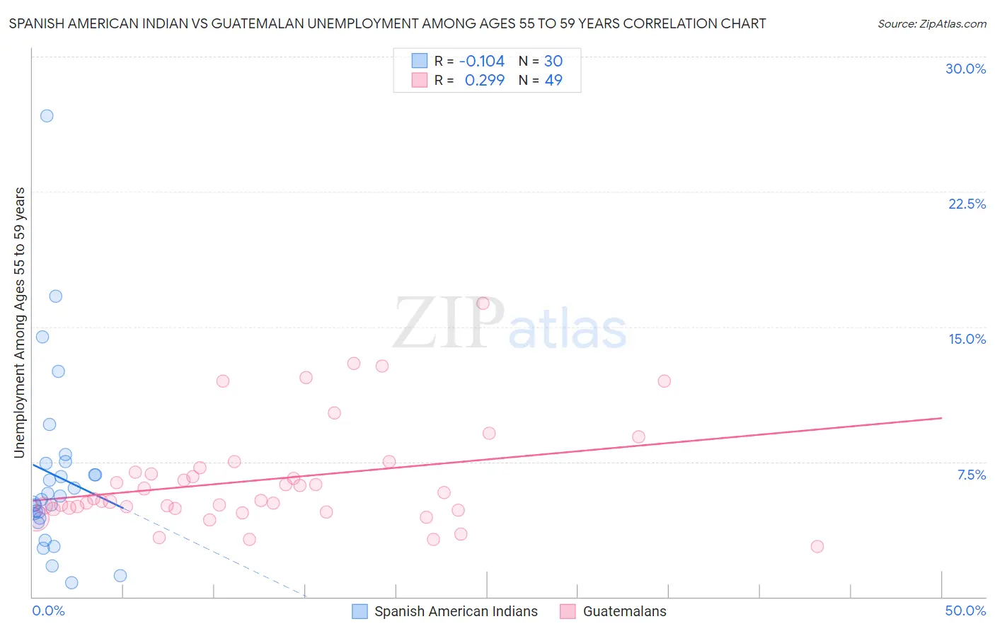 Spanish American Indian vs Guatemalan Unemployment Among Ages 55 to 59 years