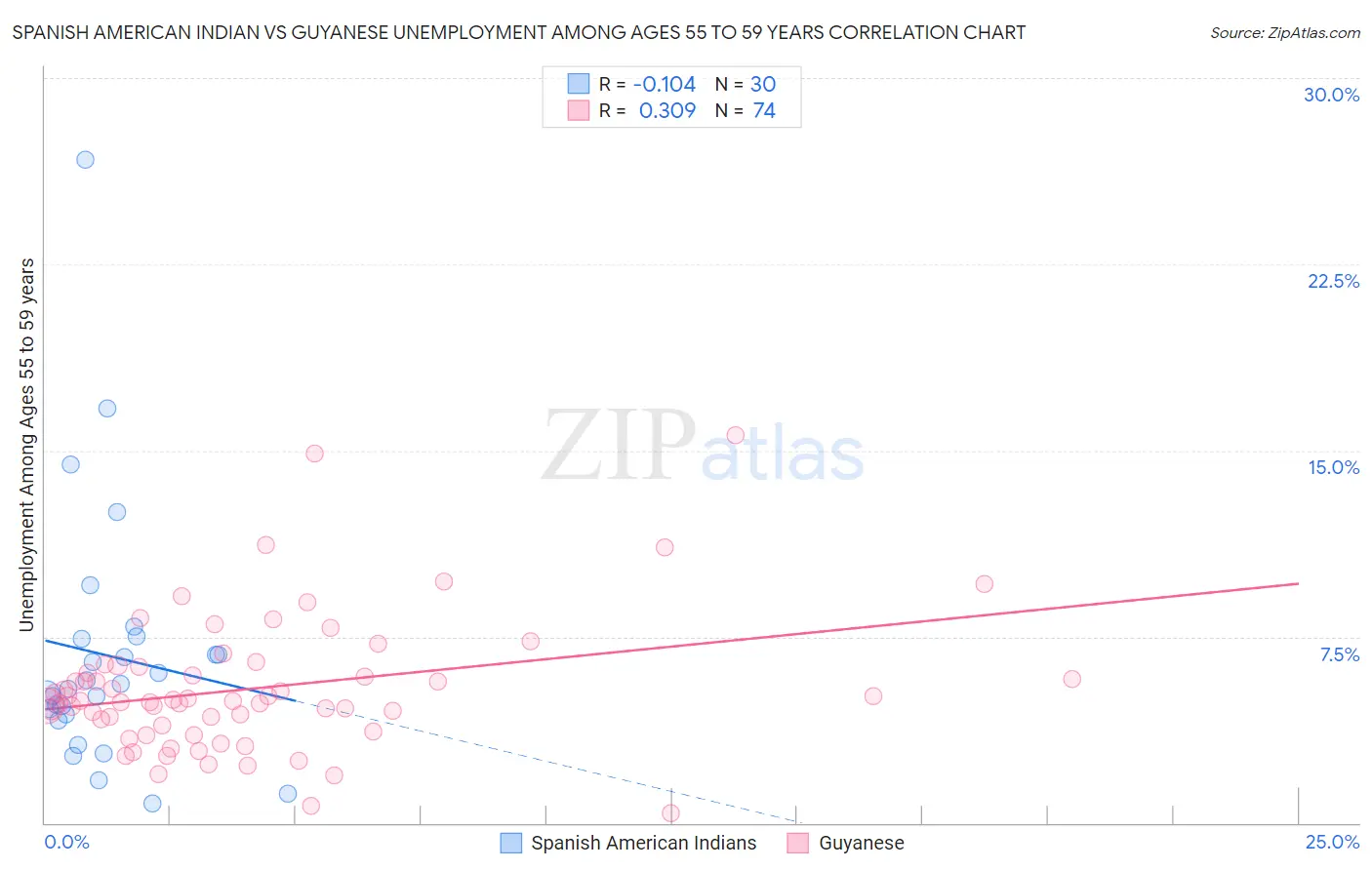 Spanish American Indian vs Guyanese Unemployment Among Ages 55 to 59 years