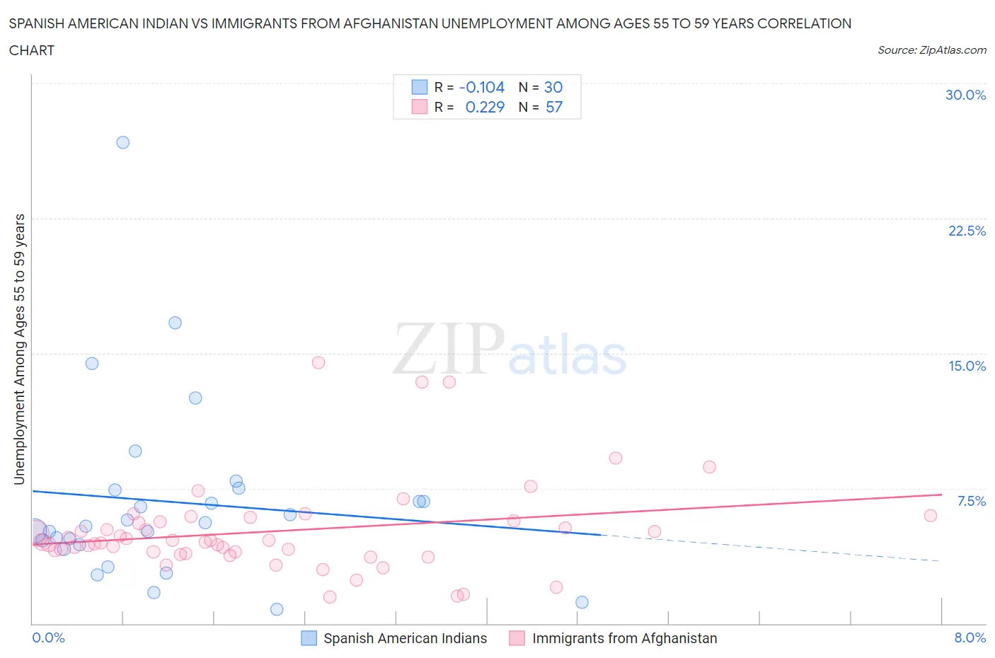 Spanish American Indian vs Immigrants from Afghanistan Unemployment Among Ages 55 to 59 years