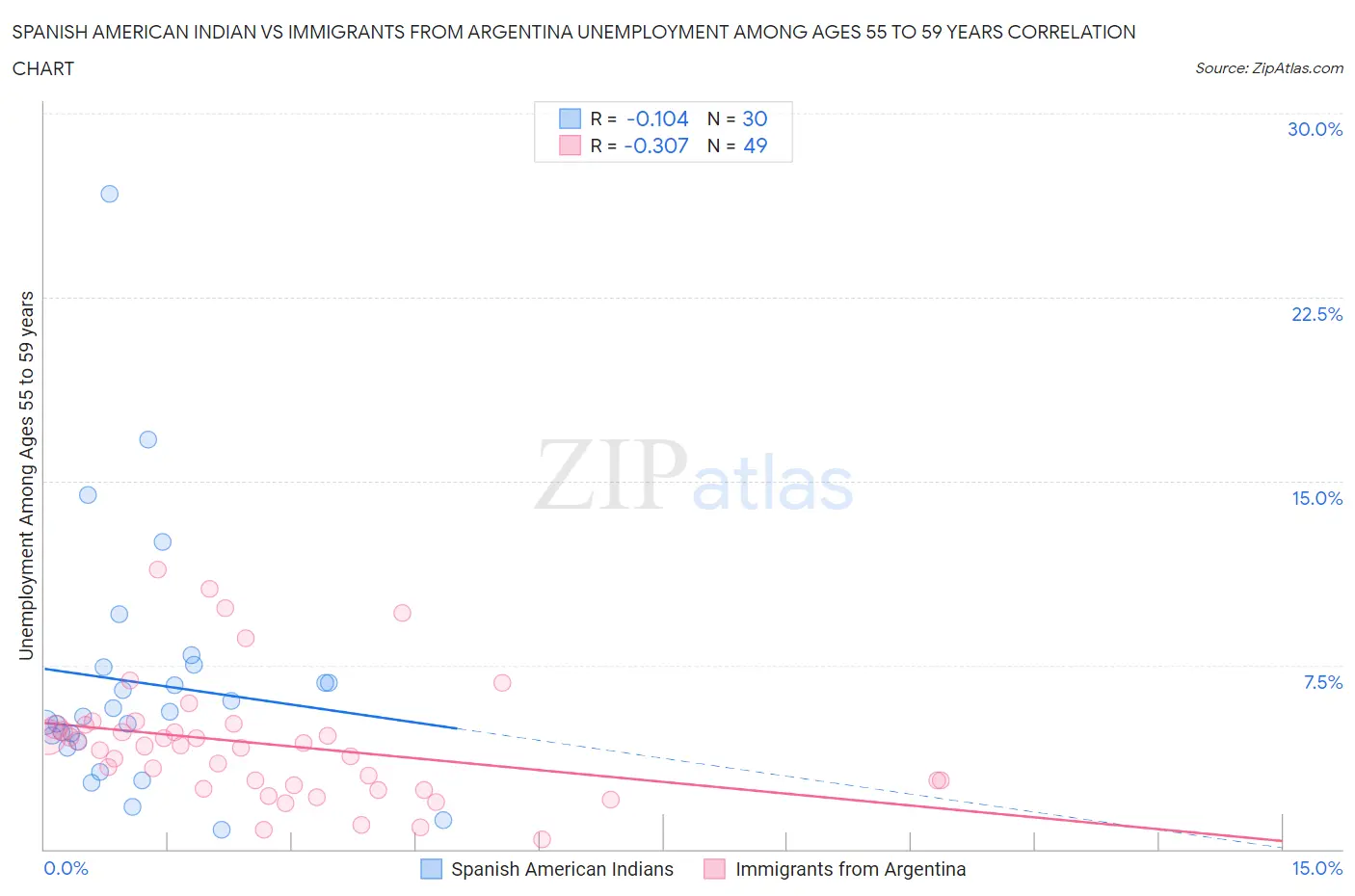 Spanish American Indian vs Immigrants from Argentina Unemployment Among Ages 55 to 59 years