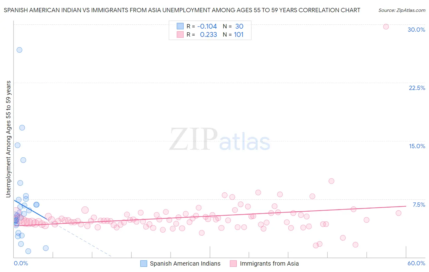 Spanish American Indian vs Immigrants from Asia Unemployment Among Ages 55 to 59 years