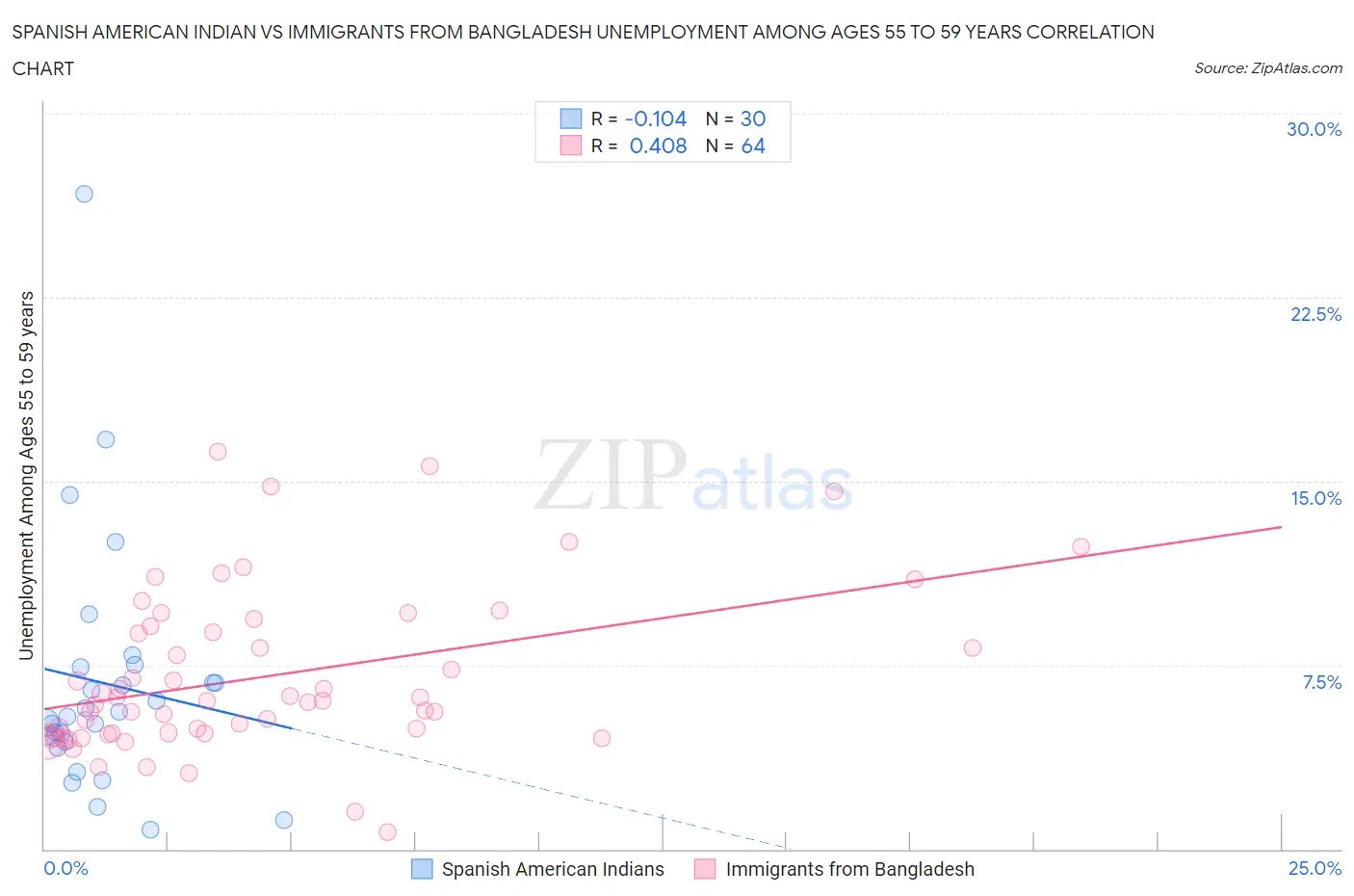 Spanish American Indian vs Immigrants from Bangladesh Unemployment Among Ages 55 to 59 years