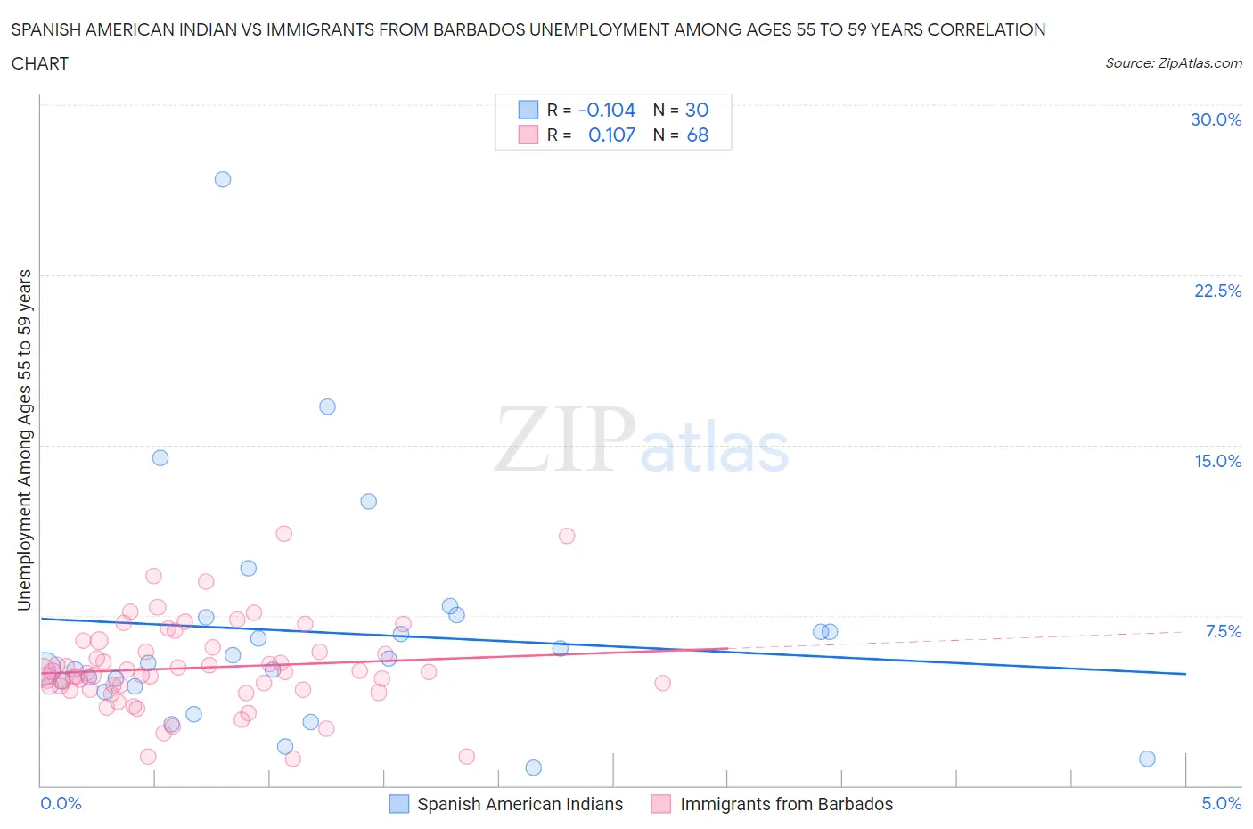 Spanish American Indian vs Immigrants from Barbados Unemployment Among Ages 55 to 59 years