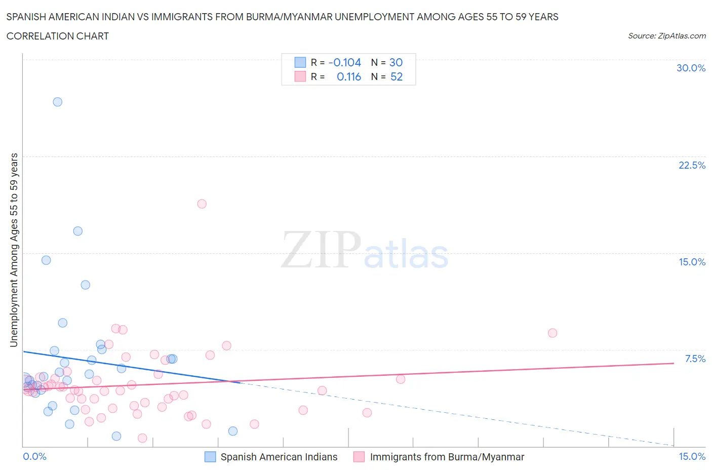 Spanish American Indian vs Immigrants from Burma/Myanmar Unemployment Among Ages 55 to 59 years