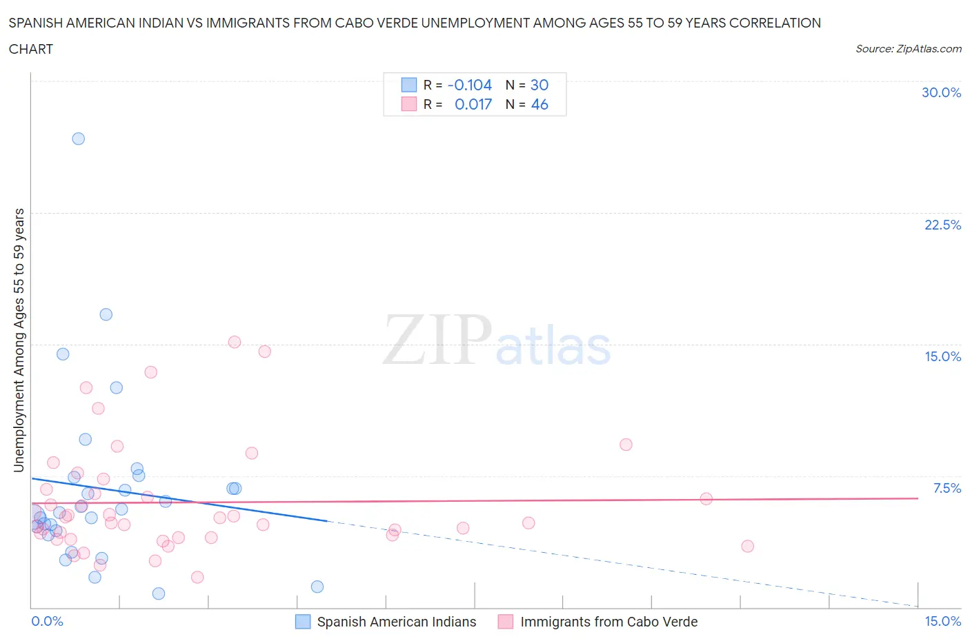 Spanish American Indian vs Immigrants from Cabo Verde Unemployment Among Ages 55 to 59 years