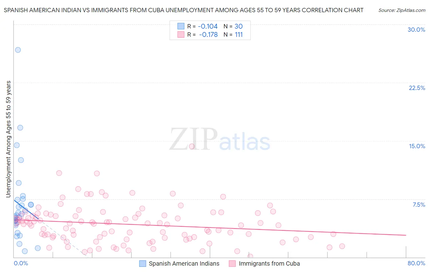 Spanish American Indian vs Immigrants from Cuba Unemployment Among Ages 55 to 59 years