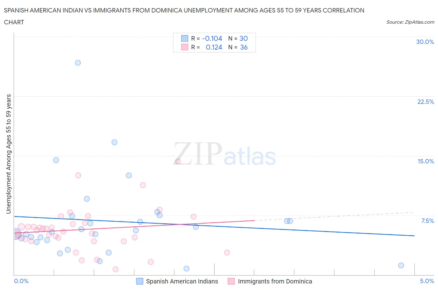 Spanish American Indian vs Immigrants from Dominica Unemployment Among Ages 55 to 59 years