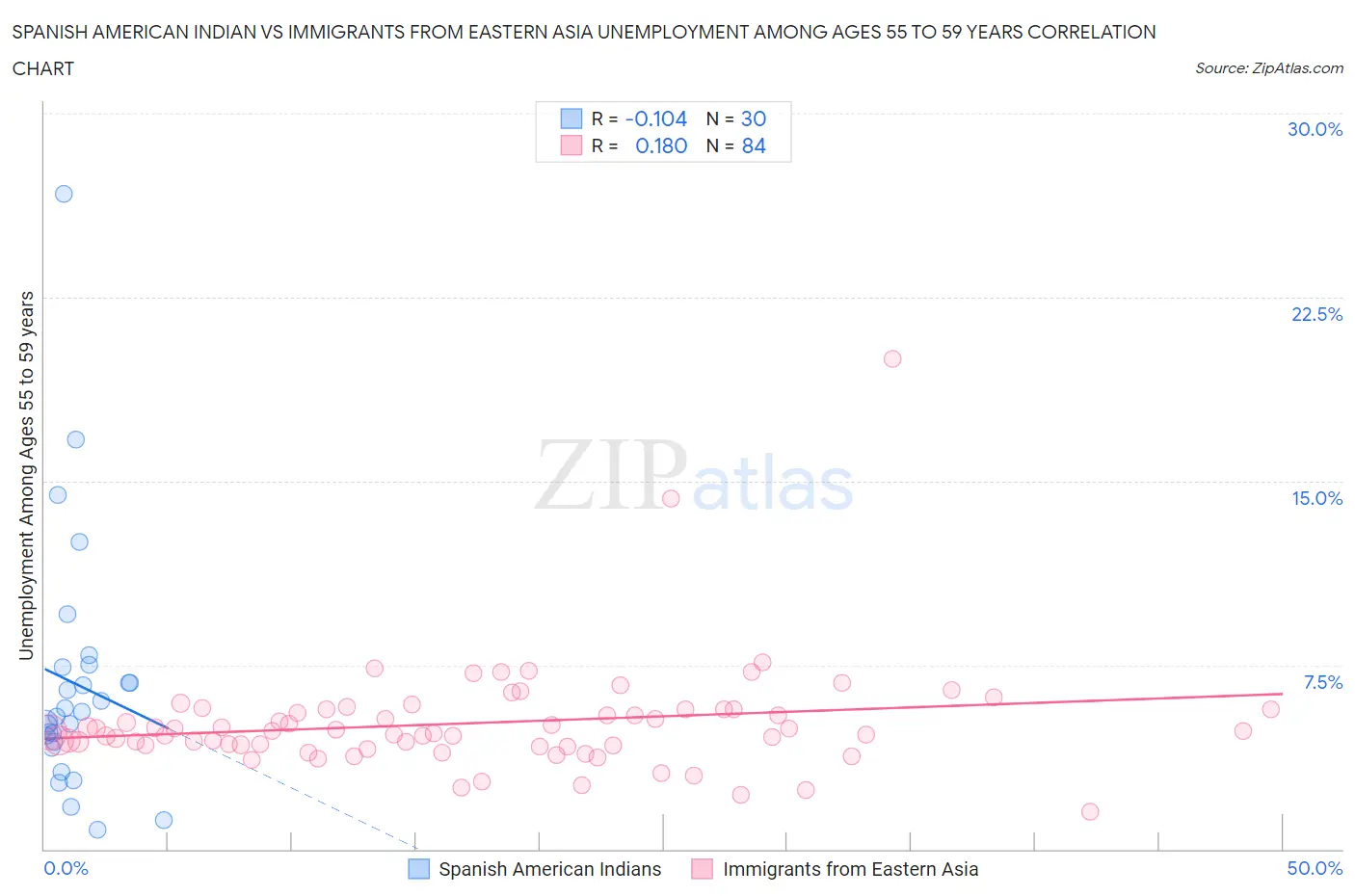 Spanish American Indian vs Immigrants from Eastern Asia Unemployment Among Ages 55 to 59 years