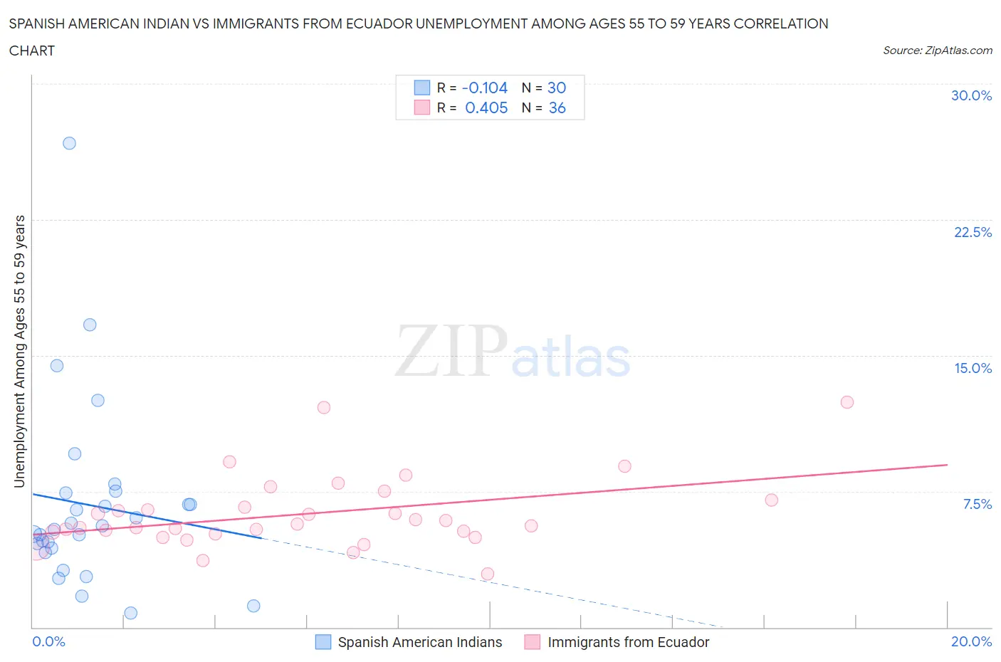 Spanish American Indian vs Immigrants from Ecuador Unemployment Among Ages 55 to 59 years