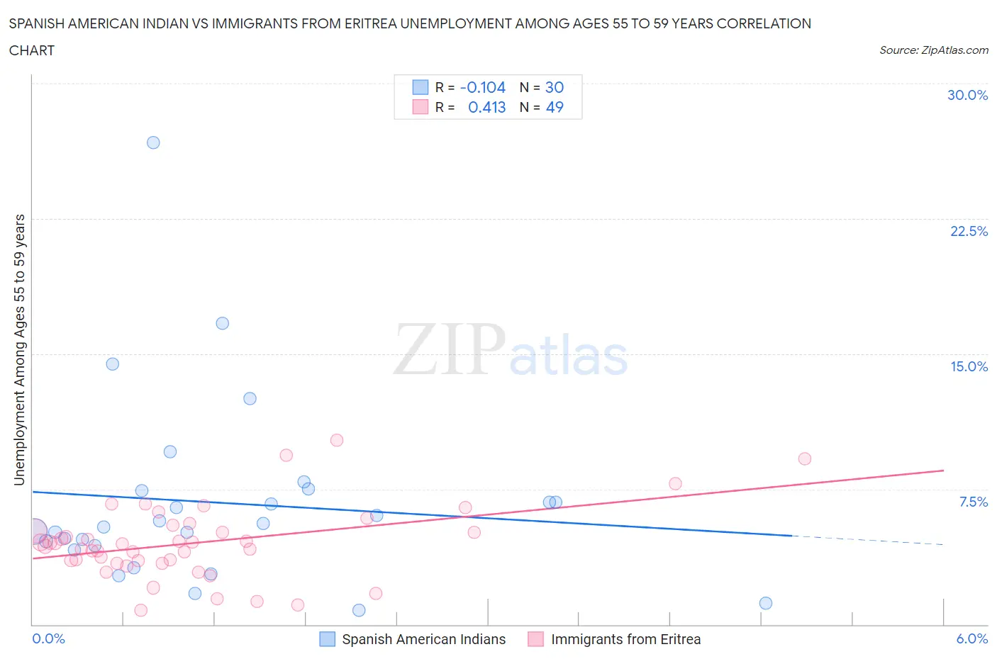 Spanish American Indian vs Immigrants from Eritrea Unemployment Among Ages 55 to 59 years