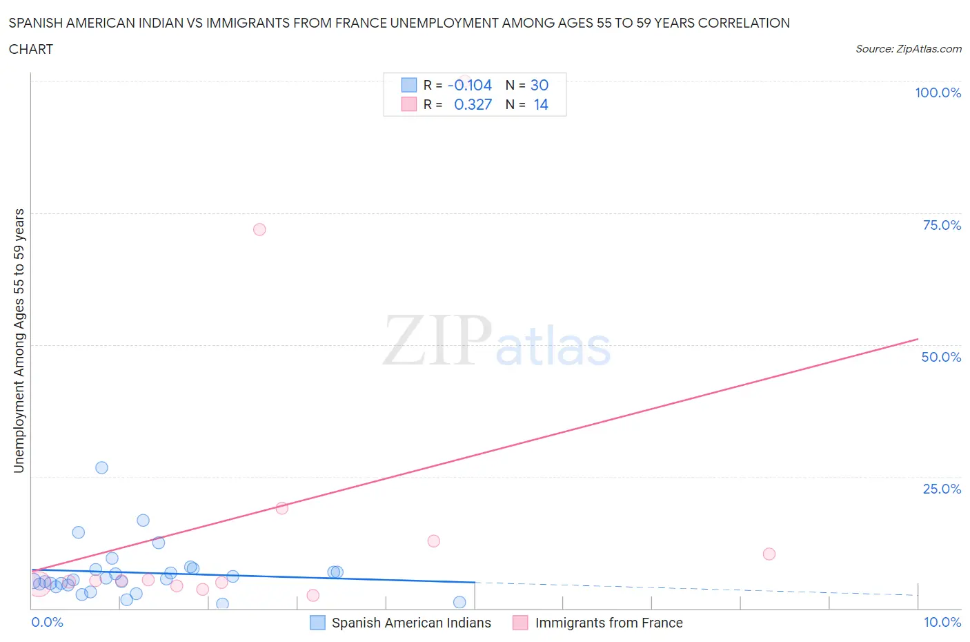 Spanish American Indian vs Immigrants from France Unemployment Among Ages 55 to 59 years