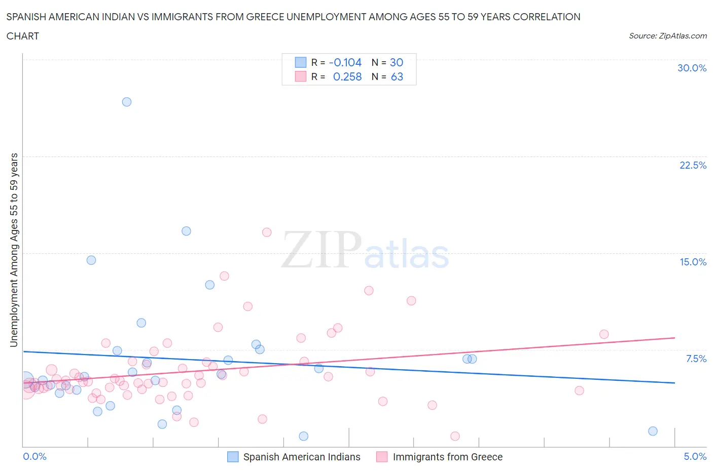 Spanish American Indian vs Immigrants from Greece Unemployment Among Ages 55 to 59 years