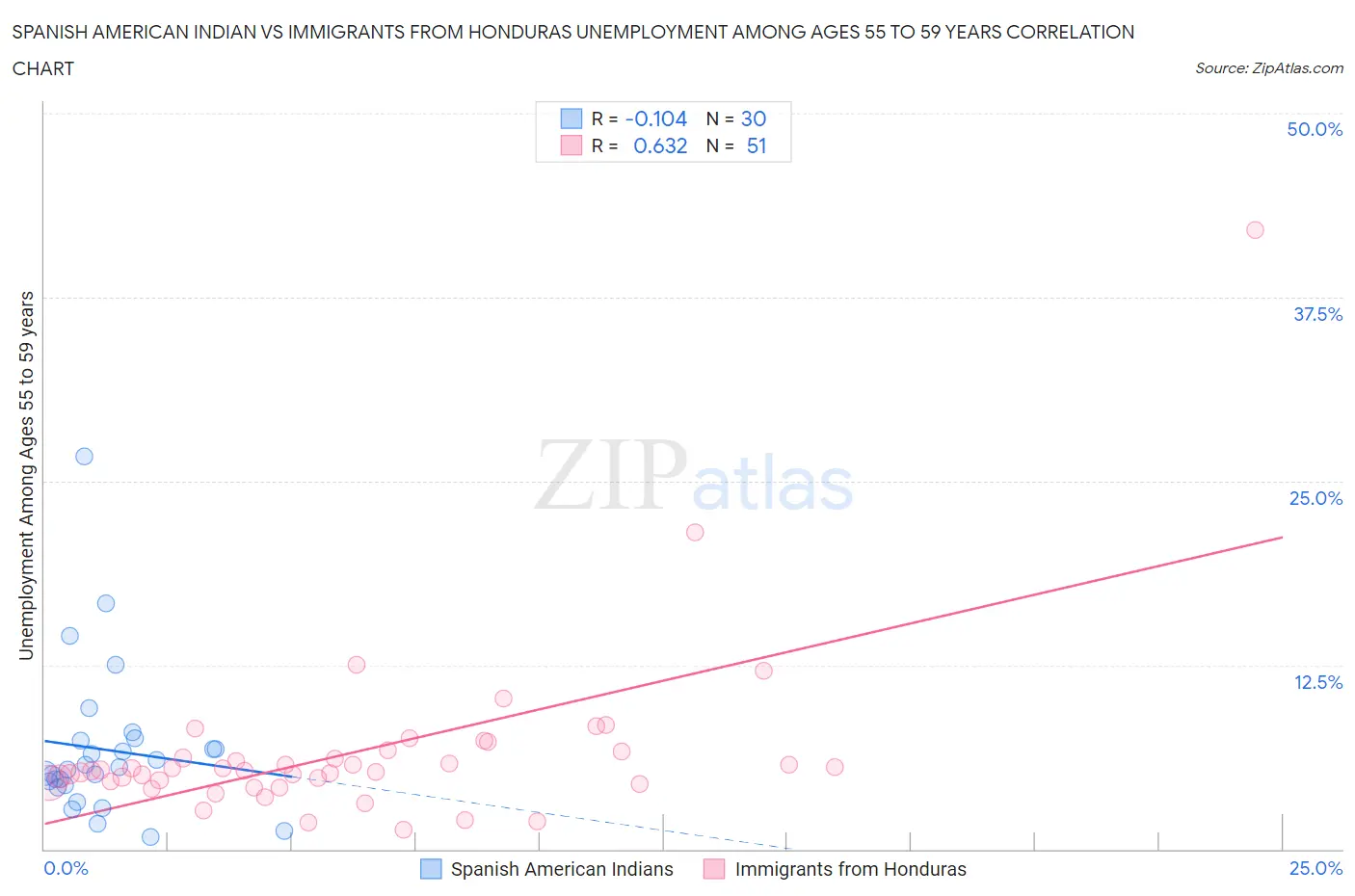 Spanish American Indian vs Immigrants from Honduras Unemployment Among Ages 55 to 59 years