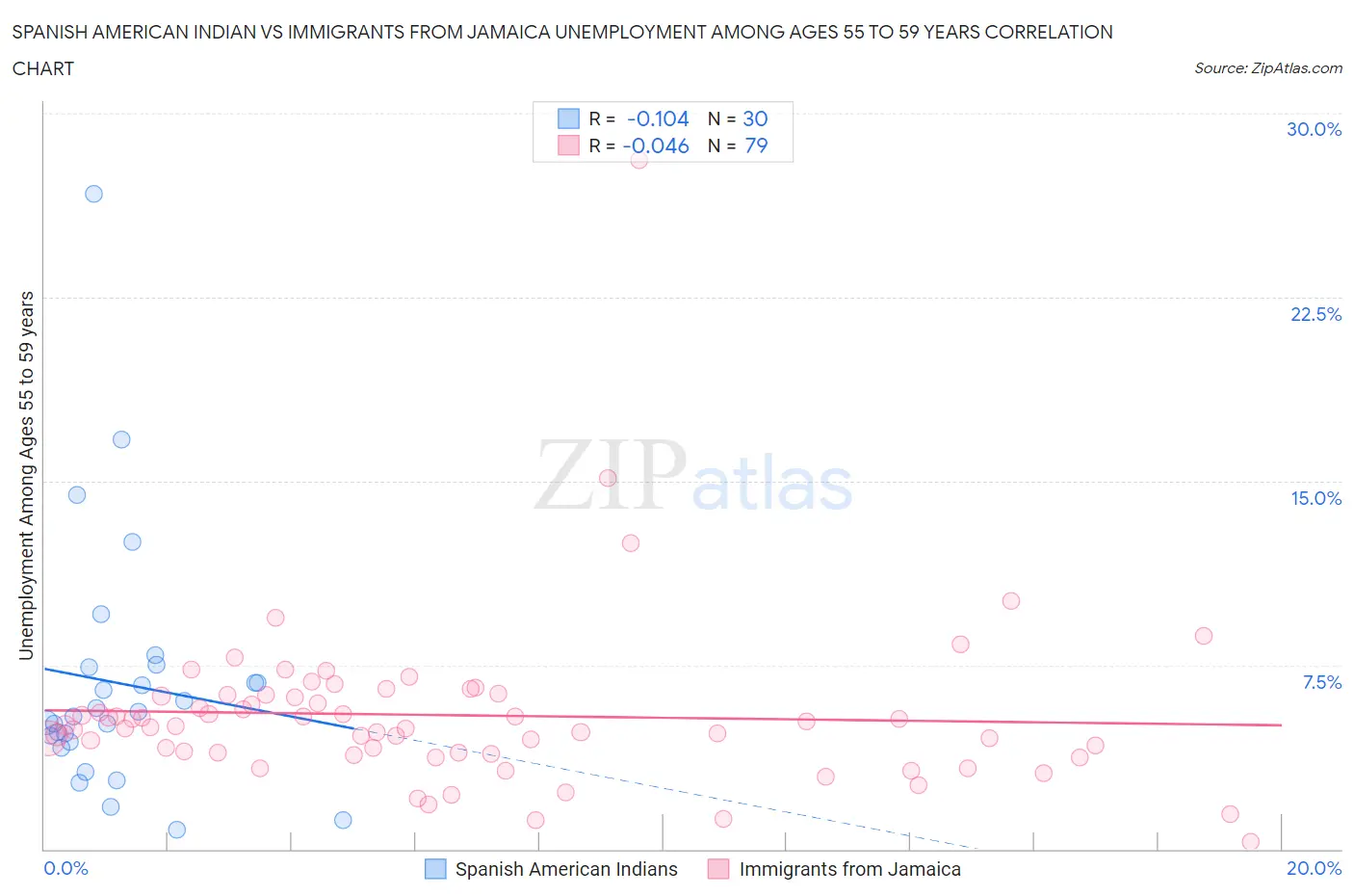 Spanish American Indian vs Immigrants from Jamaica Unemployment Among Ages 55 to 59 years