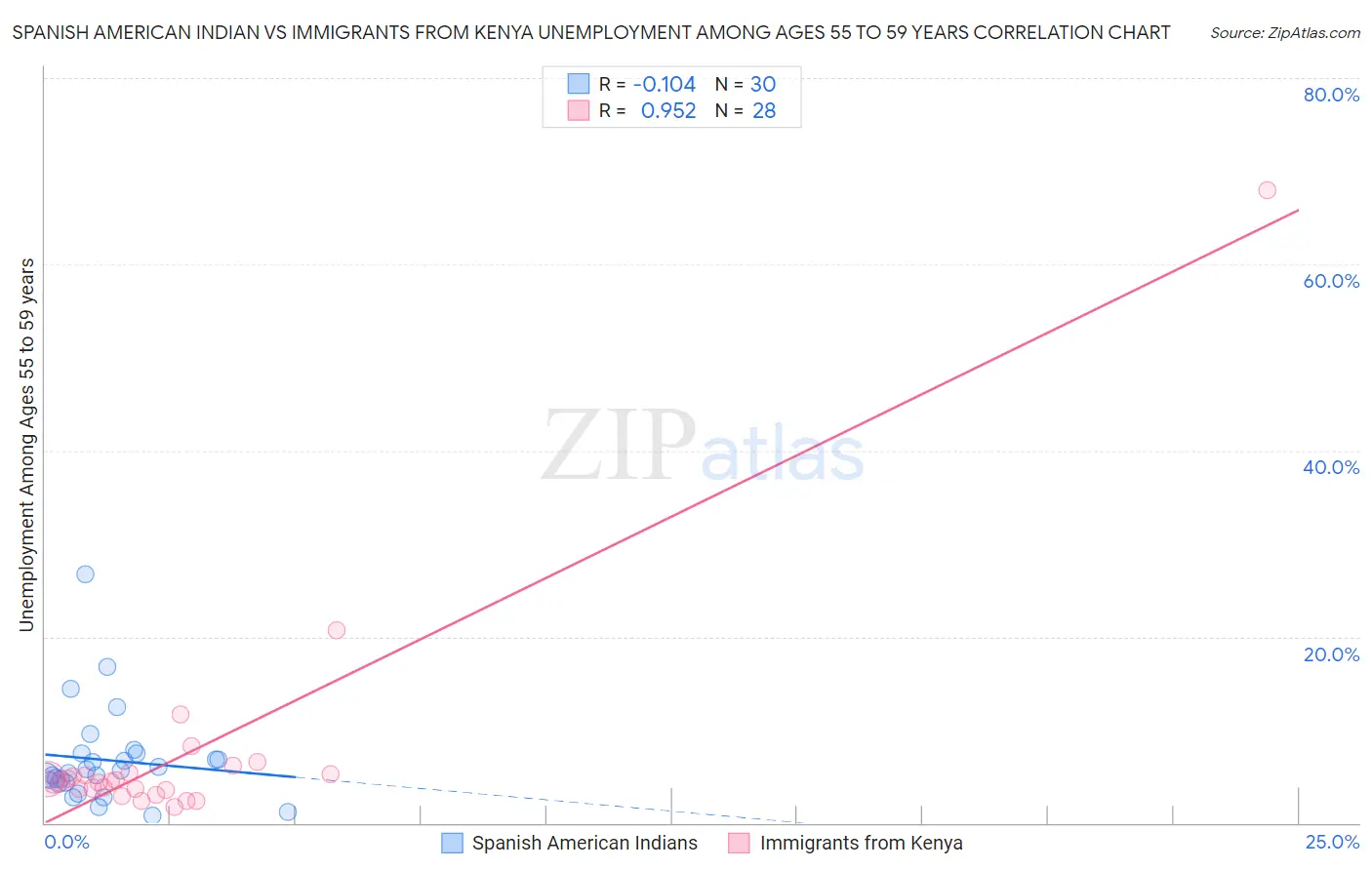 Spanish American Indian vs Immigrants from Kenya Unemployment Among Ages 55 to 59 years