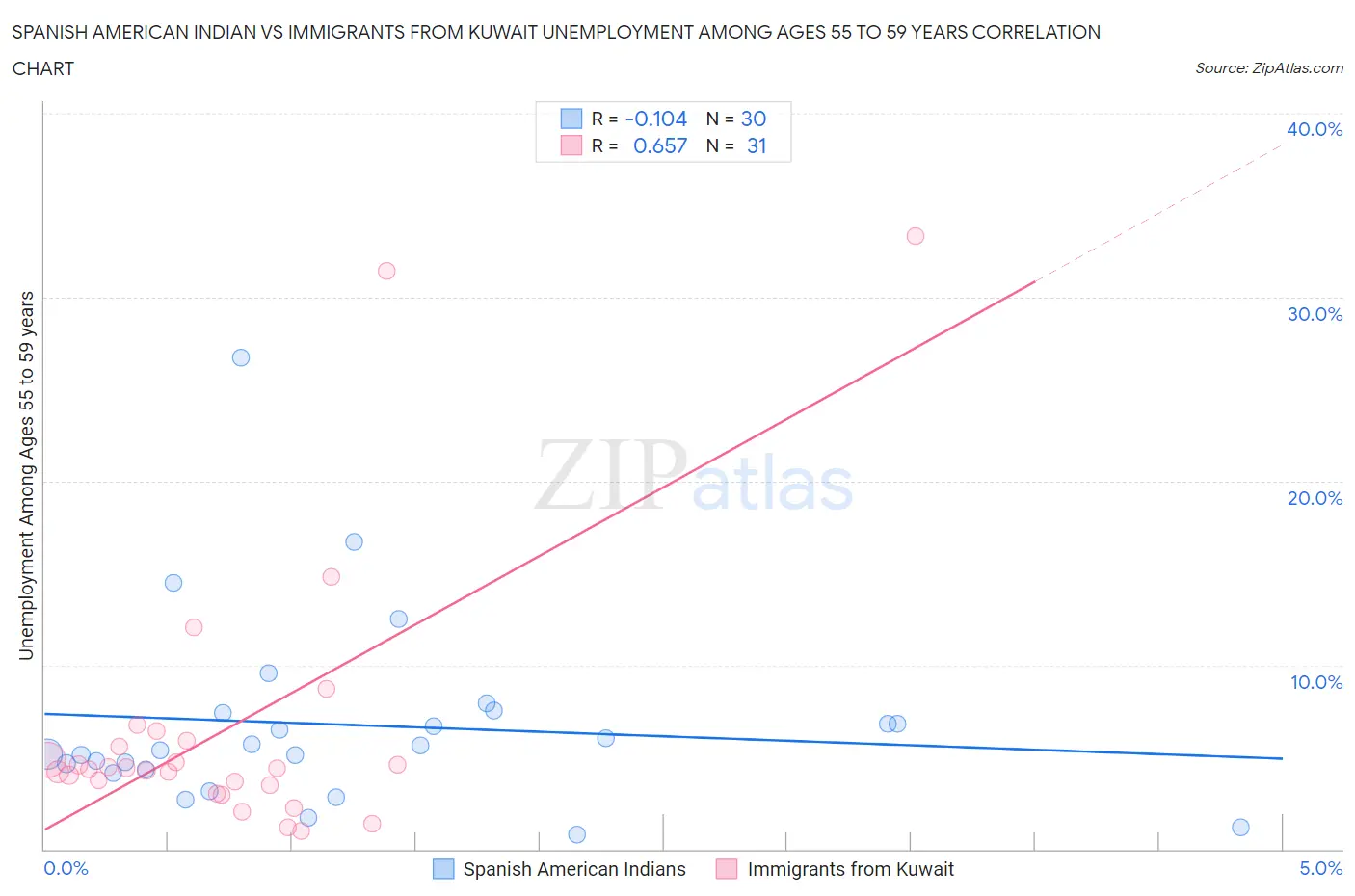 Spanish American Indian vs Immigrants from Kuwait Unemployment Among Ages 55 to 59 years