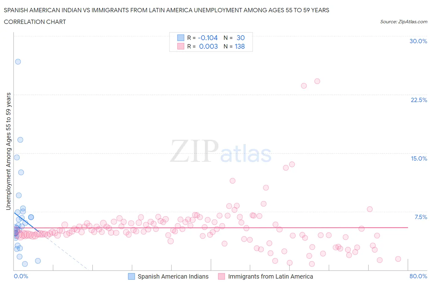 Spanish American Indian vs Immigrants from Latin America Unemployment Among Ages 55 to 59 years