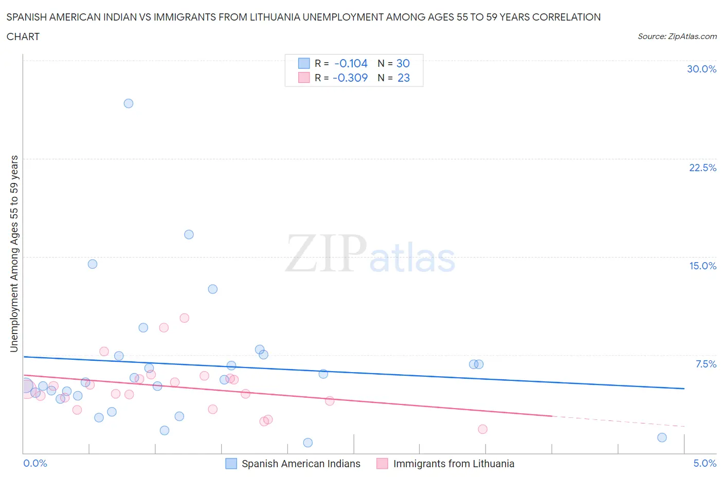 Spanish American Indian vs Immigrants from Lithuania Unemployment Among Ages 55 to 59 years