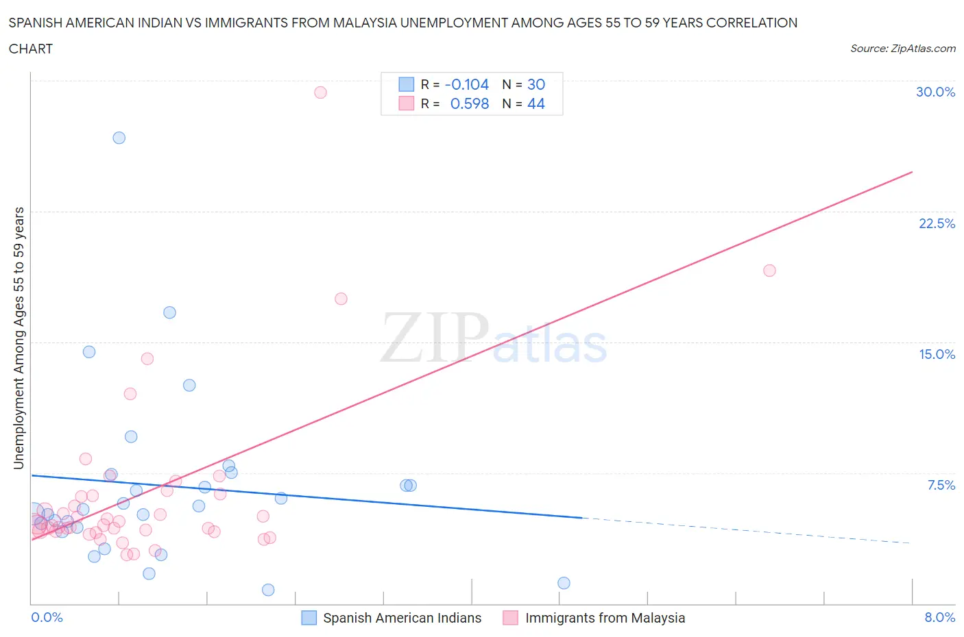 Spanish American Indian vs Immigrants from Malaysia Unemployment Among Ages 55 to 59 years