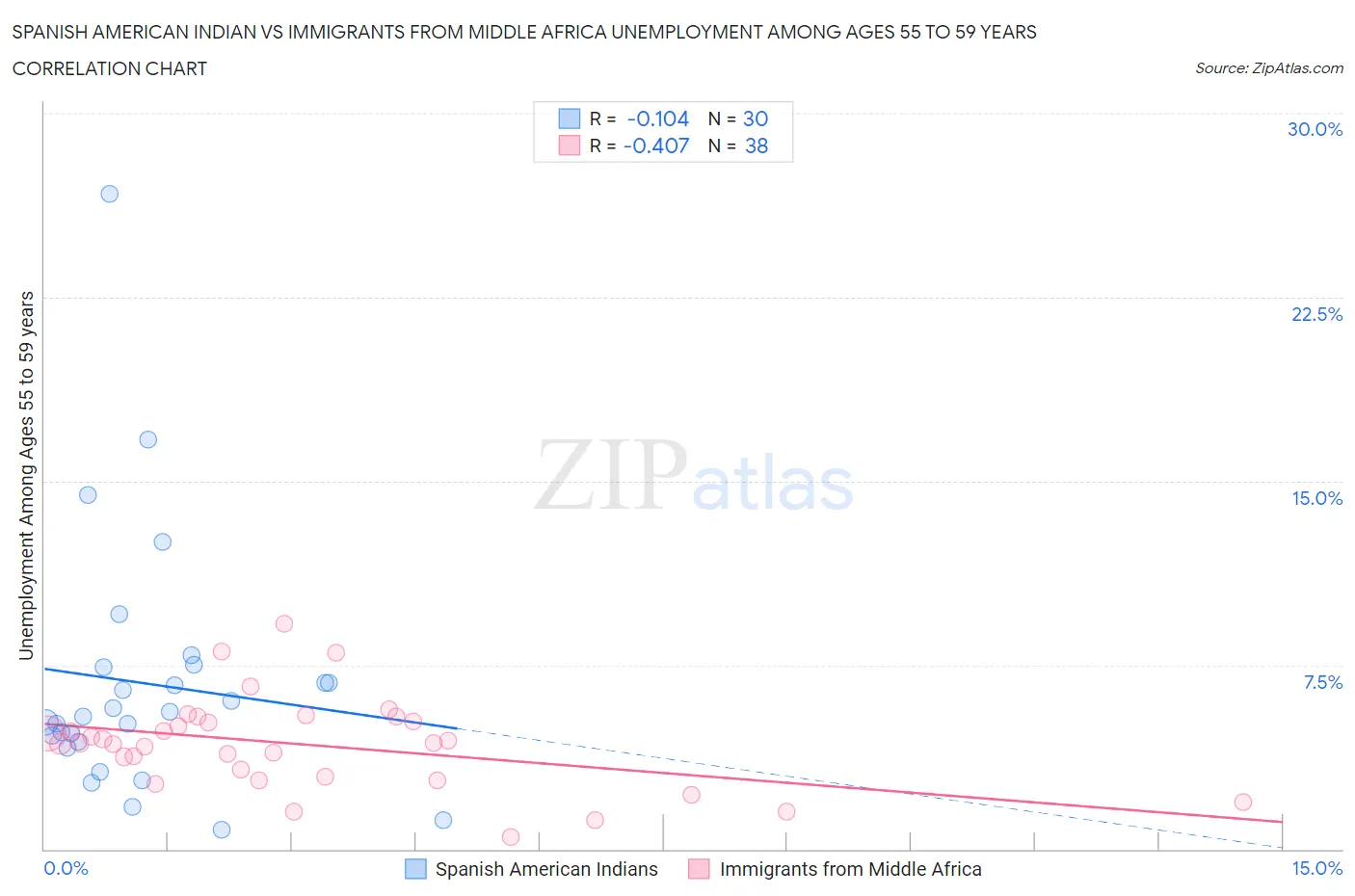 Spanish American Indian vs Immigrants from Middle Africa Unemployment Among Ages 55 to 59 years