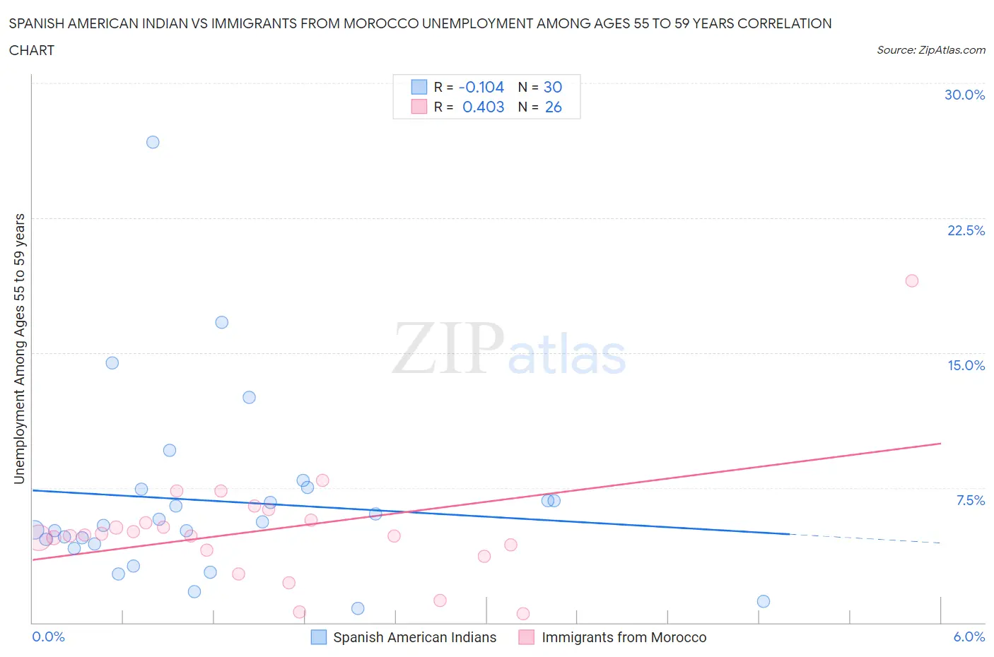 Spanish American Indian vs Immigrants from Morocco Unemployment Among Ages 55 to 59 years