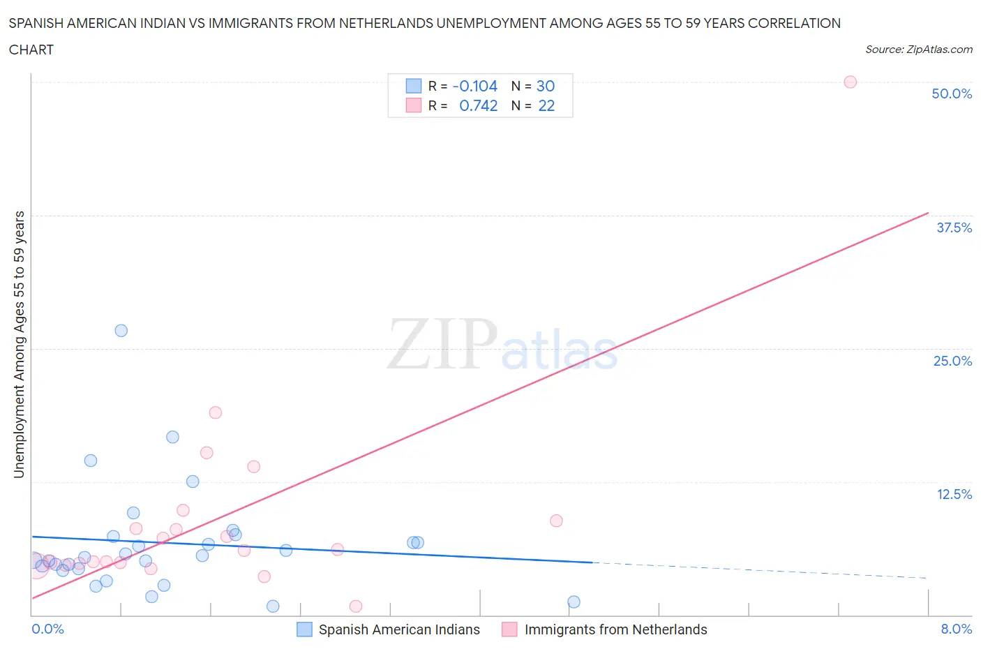 Spanish American Indian vs Immigrants from Netherlands Unemployment Among Ages 55 to 59 years