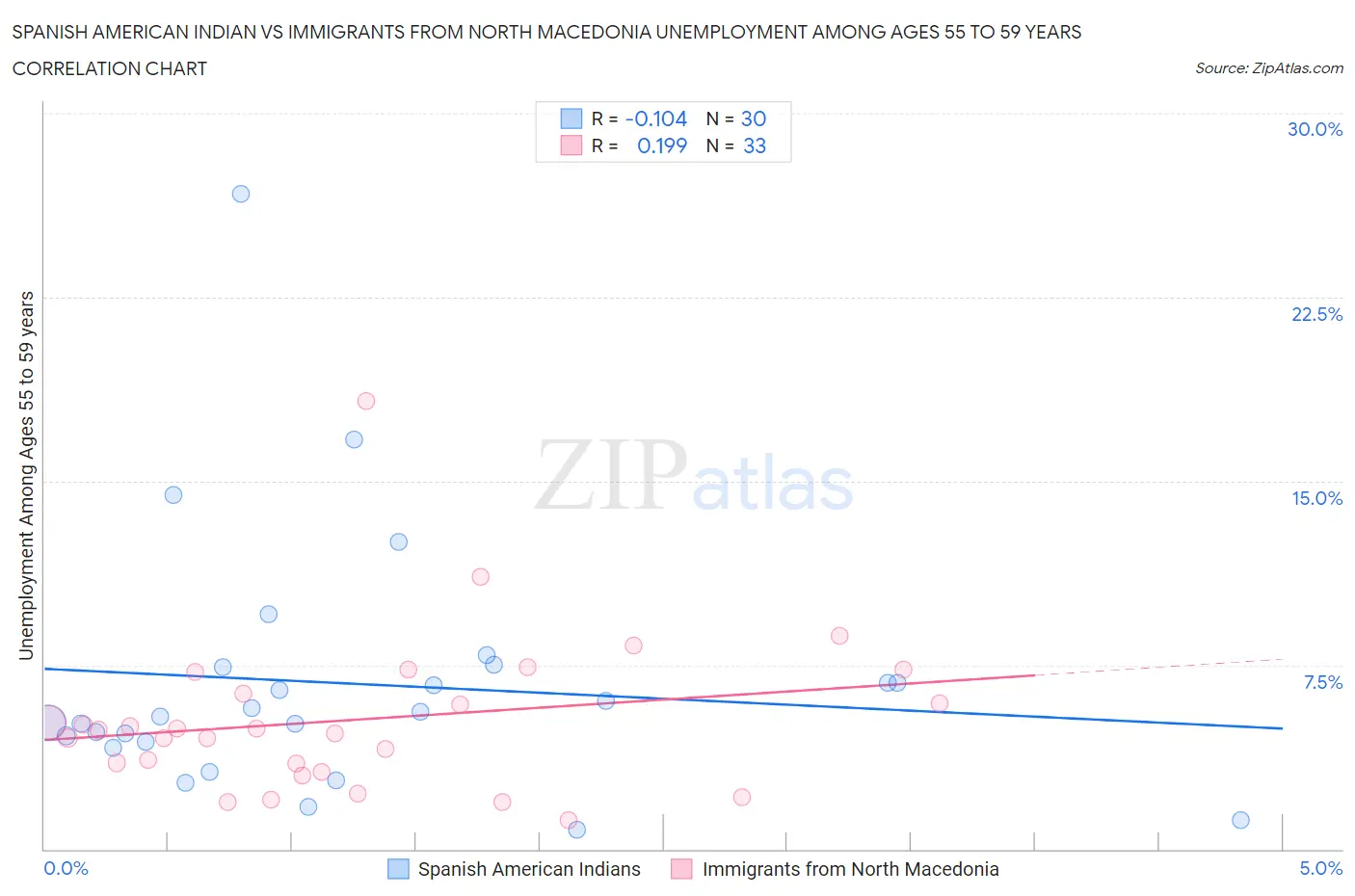 Spanish American Indian vs Immigrants from North Macedonia Unemployment Among Ages 55 to 59 years
