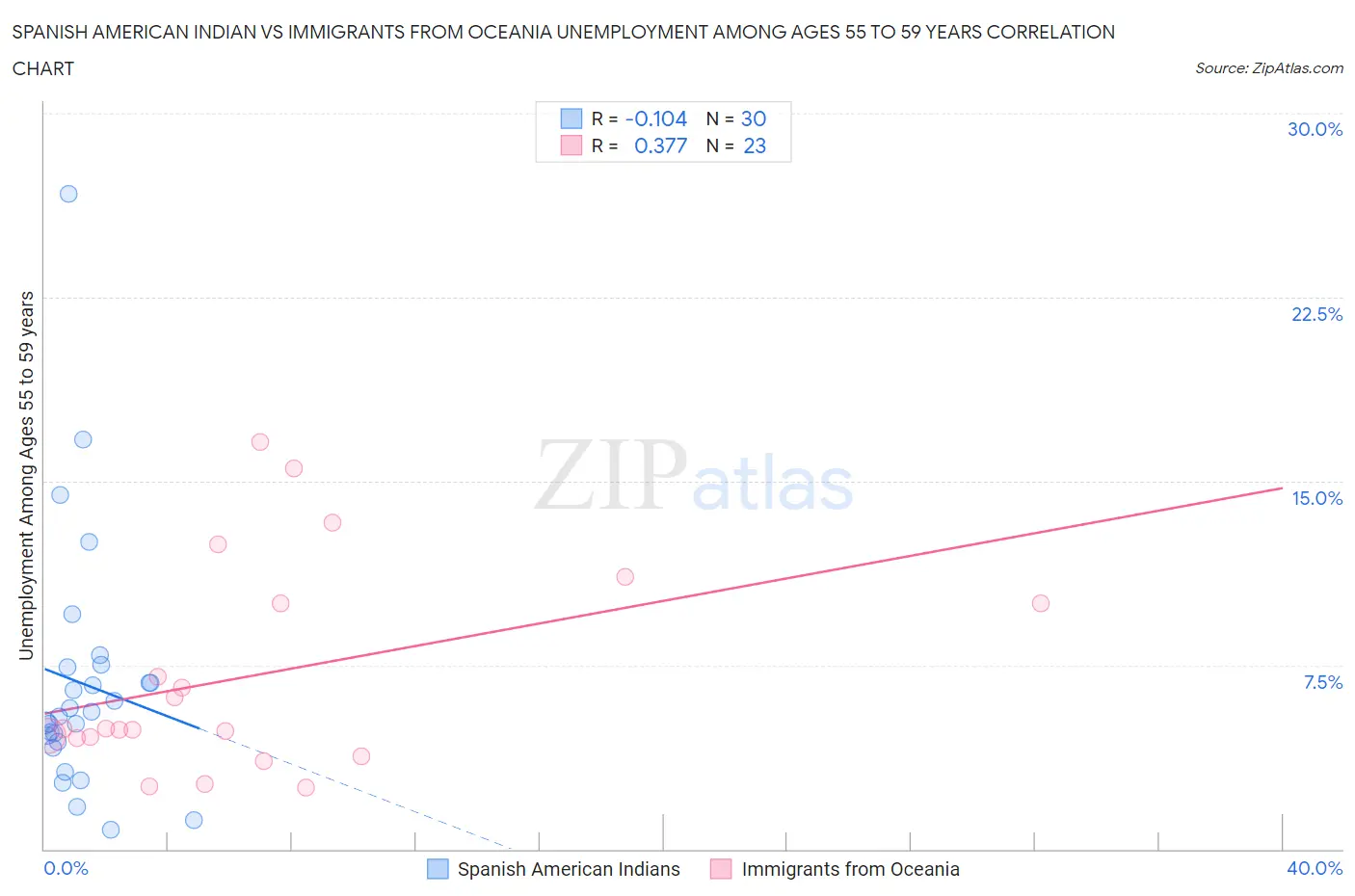 Spanish American Indian vs Immigrants from Oceania Unemployment Among Ages 55 to 59 years