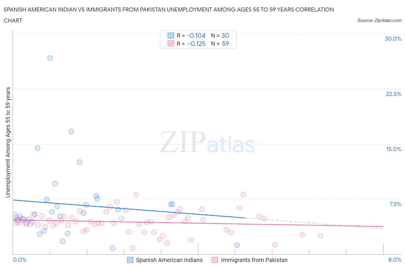 Spanish American Indian vs Immigrants from Pakistan Unemployment Among Ages 55 to 59 years