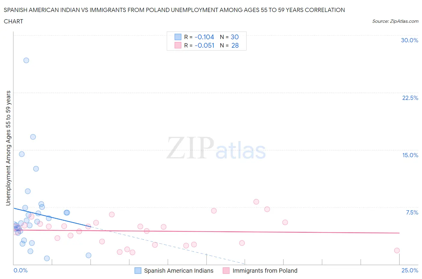 Spanish American Indian vs Immigrants from Poland Unemployment Among Ages 55 to 59 years