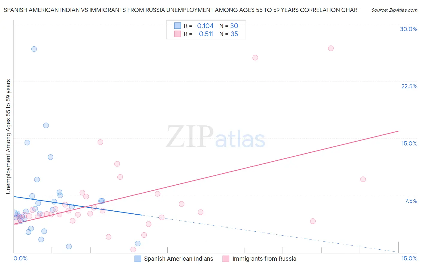Spanish American Indian vs Immigrants from Russia Unemployment Among Ages 55 to 59 years
