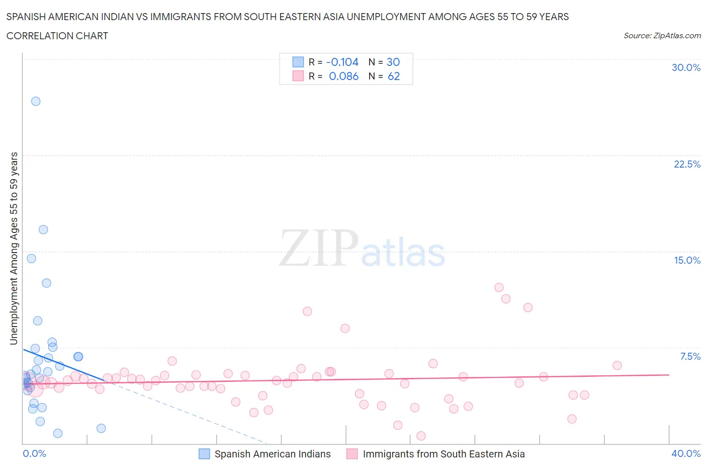 Spanish American Indian vs Immigrants from South Eastern Asia Unemployment Among Ages 55 to 59 years
