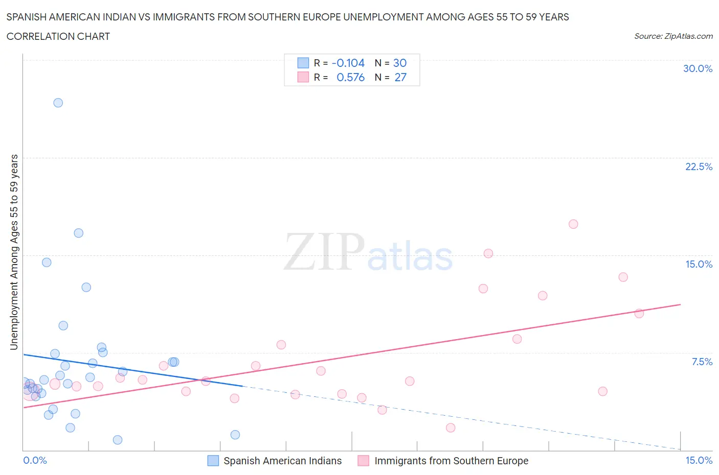 Spanish American Indian vs Immigrants from Southern Europe Unemployment Among Ages 55 to 59 years