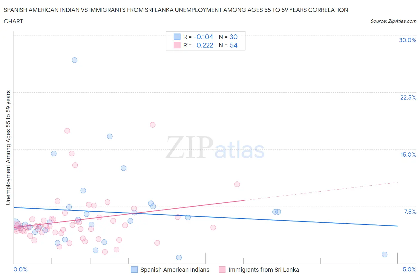 Spanish American Indian vs Immigrants from Sri Lanka Unemployment Among Ages 55 to 59 years