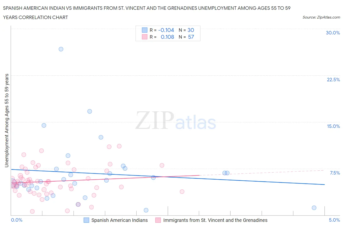 Spanish American Indian vs Immigrants from St. Vincent and the Grenadines Unemployment Among Ages 55 to 59 years