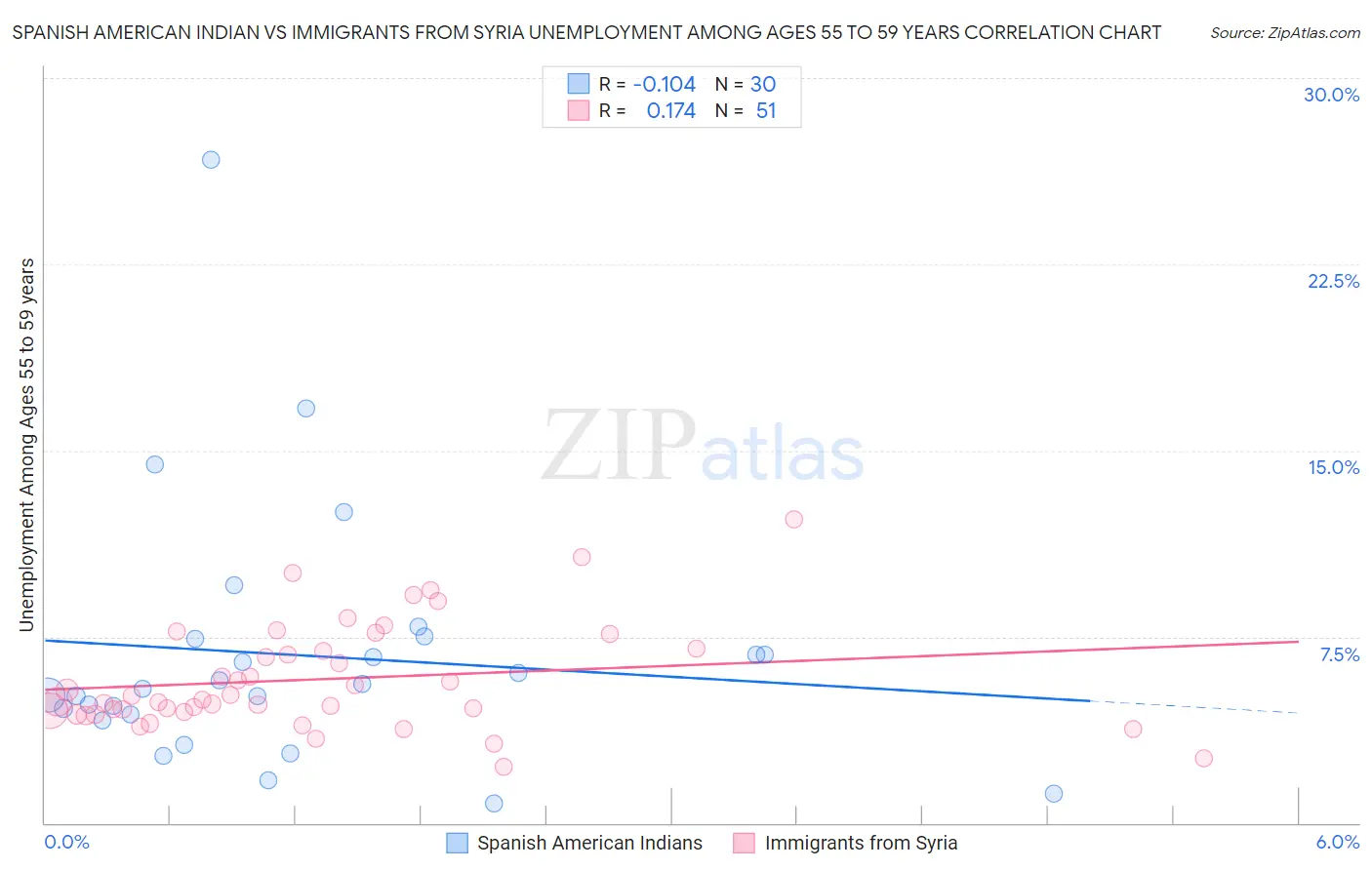 Spanish American Indian vs Immigrants from Syria Unemployment Among Ages 55 to 59 years