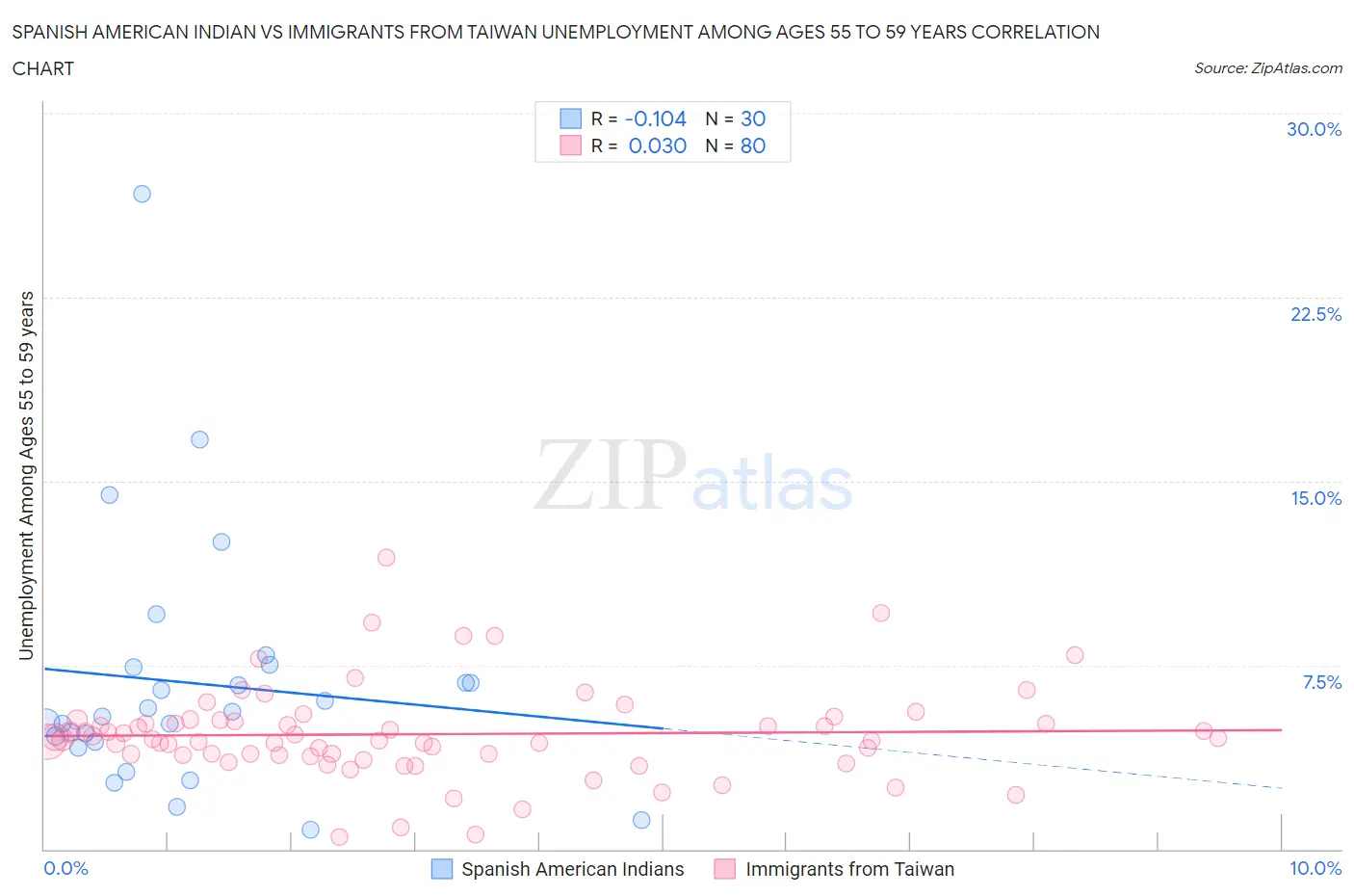 Spanish American Indian vs Immigrants from Taiwan Unemployment Among Ages 55 to 59 years