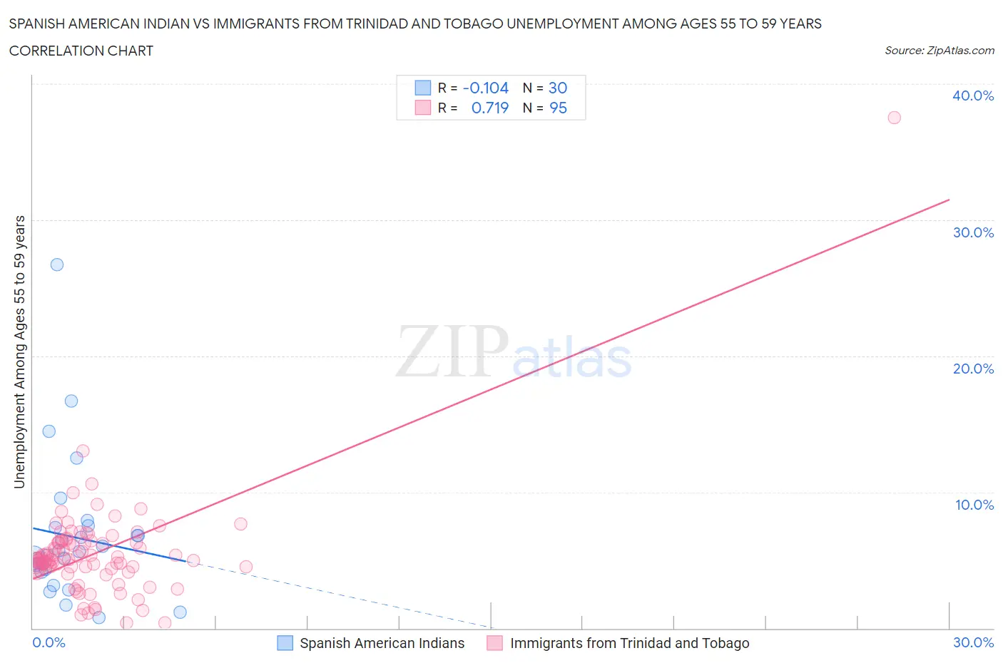 Spanish American Indian vs Immigrants from Trinidad and Tobago Unemployment Among Ages 55 to 59 years