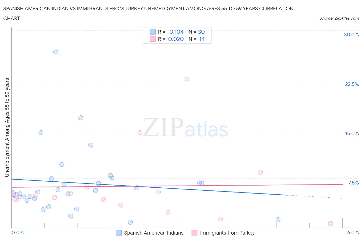 Spanish American Indian vs Immigrants from Turkey Unemployment Among Ages 55 to 59 years