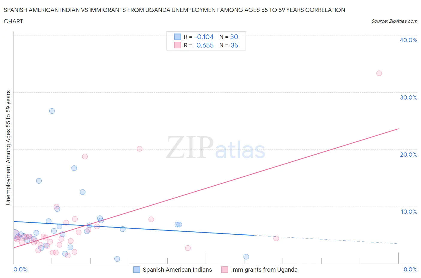 Spanish American Indian vs Immigrants from Uganda Unemployment Among Ages 55 to 59 years